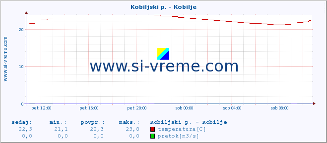 POVPREČJE :: Kobiljski p. - Kobilje :: temperatura | pretok | višina :: zadnji dan / 5 minut.