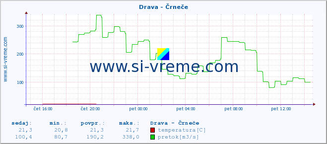 POVPREČJE :: Drava - Črneče :: temperatura | pretok | višina :: zadnji dan / 5 minut.