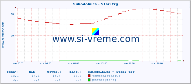 POVPREČJE :: Suhodolnica - Stari trg :: temperatura | pretok | višina :: zadnji dan / 5 minut.