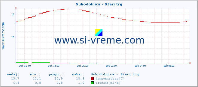 POVPREČJE :: Suhodolnica - Stari trg :: temperatura | pretok | višina :: zadnji dan / 5 minut.