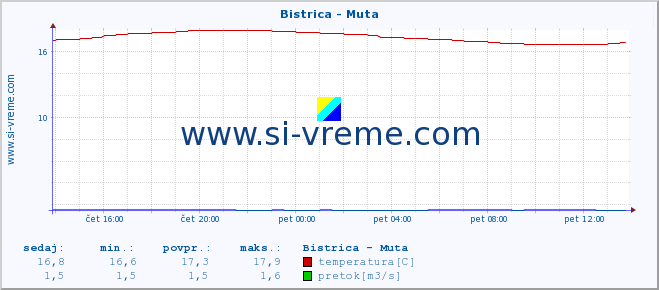 POVPREČJE :: Bistrica - Muta :: temperatura | pretok | višina :: zadnji dan / 5 minut.