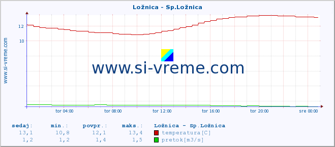 POVPREČJE :: Ložnica - Sp.Ložnica :: temperatura | pretok | višina :: zadnji dan / 5 minut.