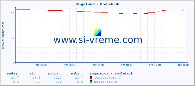 POVPREČJE :: Rogatnica - Podlehnik :: temperatura | pretok | višina :: zadnji dan / 5 minut.