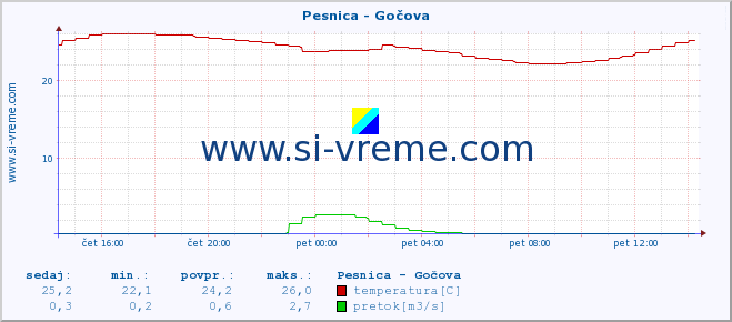 POVPREČJE :: Pesnica - Gočova :: temperatura | pretok | višina :: zadnji dan / 5 minut.