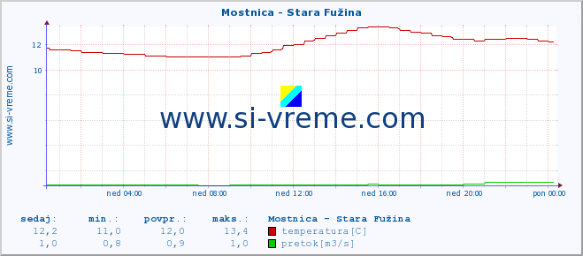 POVPREČJE :: Mostnica - Stara Fužina :: temperatura | pretok | višina :: zadnji dan / 5 minut.