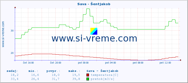 POVPREČJE :: Sava - Šentjakob :: temperatura | pretok | višina :: zadnji dan / 5 minut.