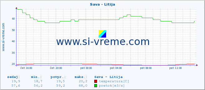 POVPREČJE :: Sava - Litija :: temperatura | pretok | višina :: zadnji dan / 5 minut.