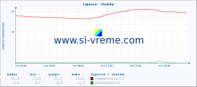 POVPREČJE :: Lipnica - Ovsiše :: temperatura | pretok | višina :: zadnji dan / 5 minut.