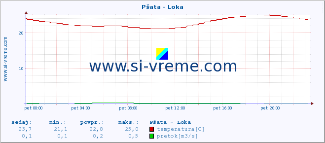 POVPREČJE :: Pšata - Loka :: temperatura | pretok | višina :: zadnji dan / 5 minut.