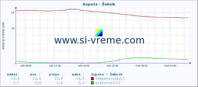 POVPREČJE :: Sopota - Žebnik :: temperatura | pretok | višina :: zadnji dan / 5 minut.