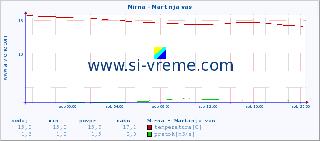 POVPREČJE :: Mirna - Martinja vas :: temperatura | pretok | višina :: zadnji dan / 5 minut.