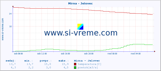 POVPREČJE :: Mirna - Jelovec :: temperatura | pretok | višina :: zadnji dan / 5 minut.