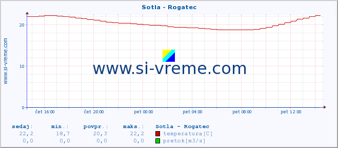 POVPREČJE :: Sotla - Rogatec :: temperatura | pretok | višina :: zadnji dan / 5 minut.