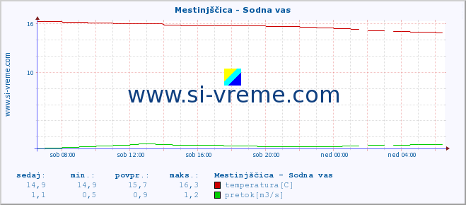 POVPREČJE :: Mestinjščica - Sodna vas :: temperatura | pretok | višina :: zadnji dan / 5 minut.