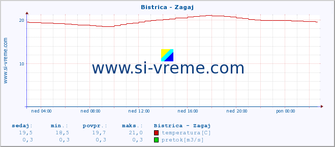 POVPREČJE :: Bistrica - Zagaj :: temperatura | pretok | višina :: zadnji dan / 5 minut.