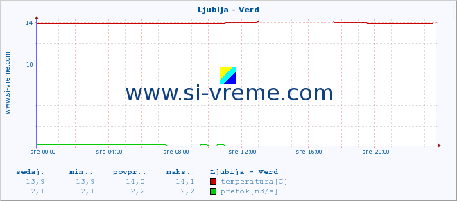 POVPREČJE :: Ljubija - Verd :: temperatura | pretok | višina :: zadnji dan / 5 minut.