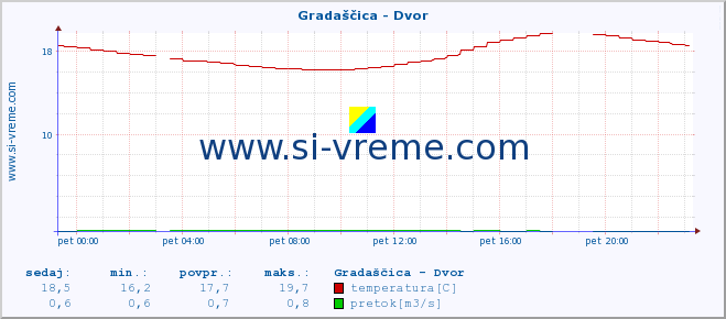 POVPREČJE :: Gradaščica - Dvor :: temperatura | pretok | višina :: zadnji dan / 5 minut.