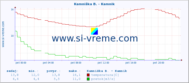 POVPREČJE :: Stržen - Gor. Jezero :: temperatura | pretok | višina :: zadnji dan / 5 minut.