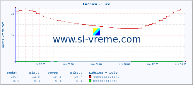 POVPREČJE :: Lučnica - Luče :: temperatura | pretok | višina :: zadnji dan / 5 minut.