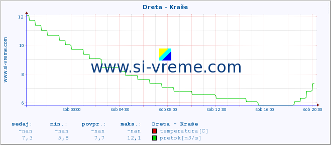 POVPREČJE :: Dreta - Kraše :: temperatura | pretok | višina :: zadnji dan / 5 minut.