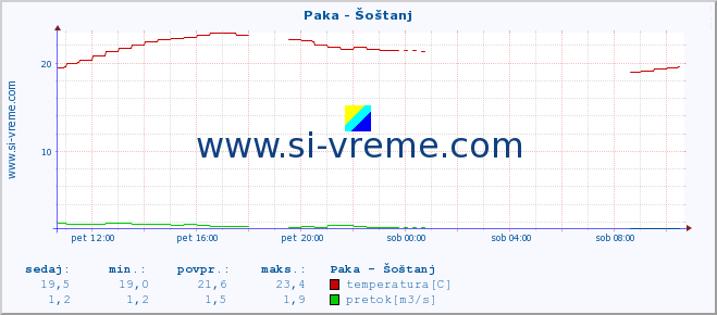 POVPREČJE :: Paka - Šoštanj :: temperatura | pretok | višina :: zadnji dan / 5 minut.