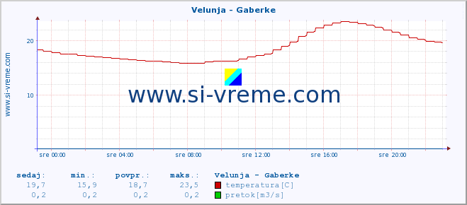 POVPREČJE :: Velunja - Gaberke :: temperatura | pretok | višina :: zadnji dan / 5 minut.