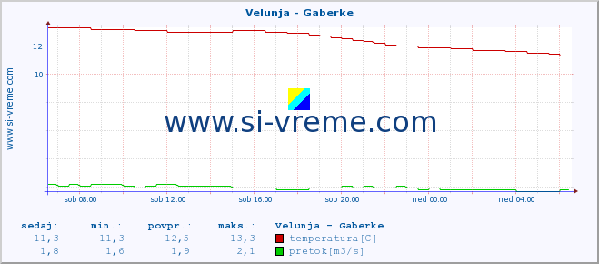 POVPREČJE :: Velunja - Gaberke :: temperatura | pretok | višina :: zadnji dan / 5 minut.