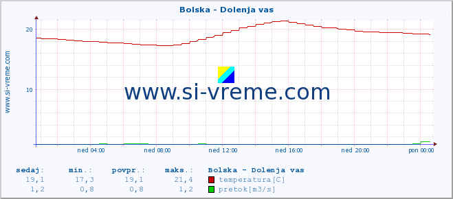 POVPREČJE :: Bolska - Dolenja vas :: temperatura | pretok | višina :: zadnji dan / 5 minut.