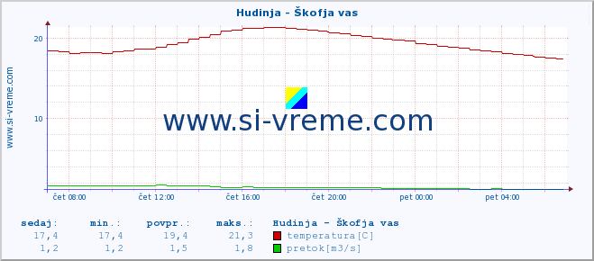 POVPREČJE :: Hudinja - Škofja vas :: temperatura | pretok | višina :: zadnji dan / 5 minut.