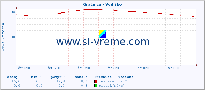 POVPREČJE :: Gračnica - Vodiško :: temperatura | pretok | višina :: zadnji dan / 5 minut.