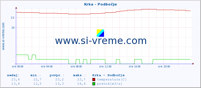 POVPREČJE :: Krka - Podbočje :: temperatura | pretok | višina :: zadnji dan / 5 minut.