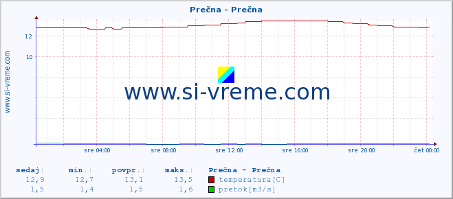 POVPREČJE :: Prečna - Prečna :: temperatura | pretok | višina :: zadnji dan / 5 minut.