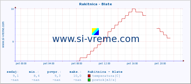 POVPREČJE :: Rakitnica - Blate :: temperatura | pretok | višina :: zadnji dan / 5 minut.