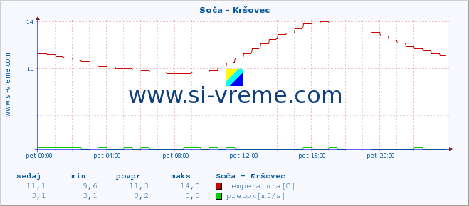 POVPREČJE :: Soča - Kršovec :: temperatura | pretok | višina :: zadnji dan / 5 minut.