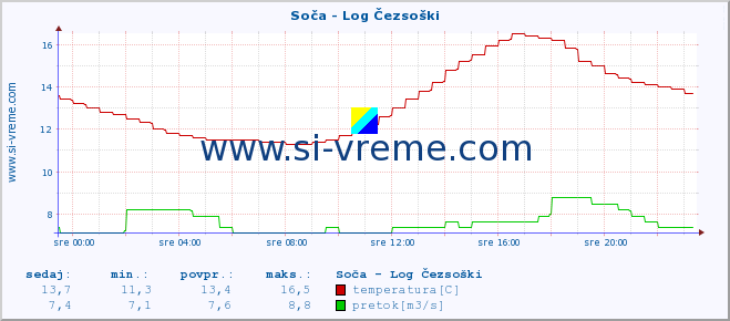 POVPREČJE :: Soča - Log Čezsoški :: temperatura | pretok | višina :: zadnji dan / 5 minut.