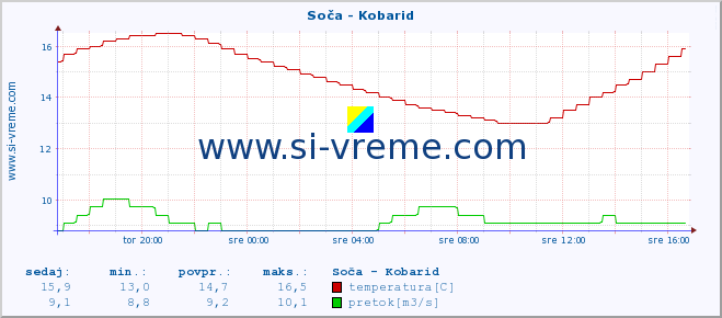 POVPREČJE :: Soča - Kobarid :: temperatura | pretok | višina :: zadnji dan / 5 minut.