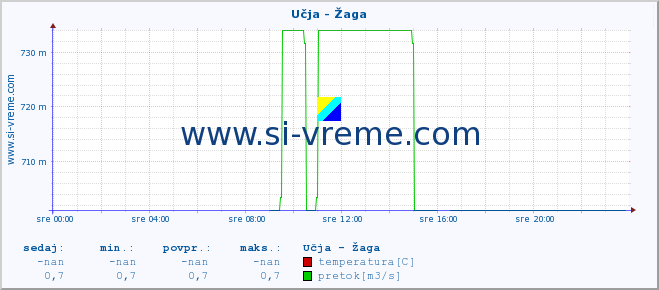 POVPREČJE :: Učja - Žaga :: temperatura | pretok | višina :: zadnji dan / 5 minut.