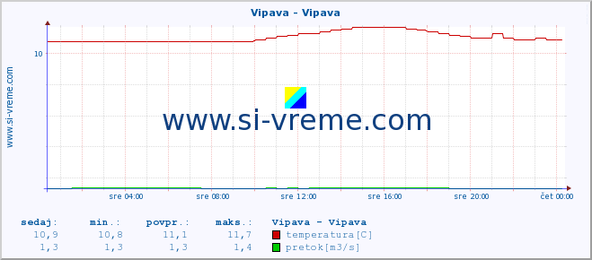 POVPREČJE :: Vipava - Vipava :: temperatura | pretok | višina :: zadnji dan / 5 minut.