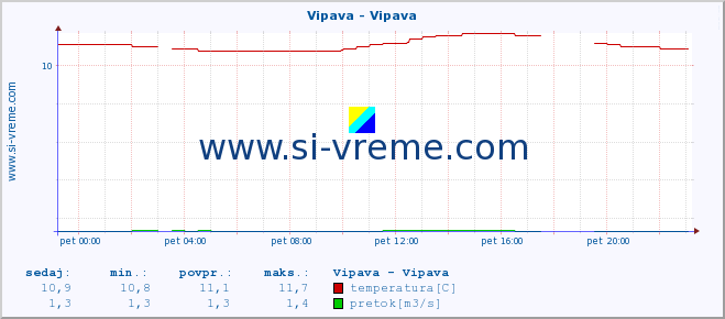 POVPREČJE :: Vipava - Vipava :: temperatura | pretok | višina :: zadnji dan / 5 minut.