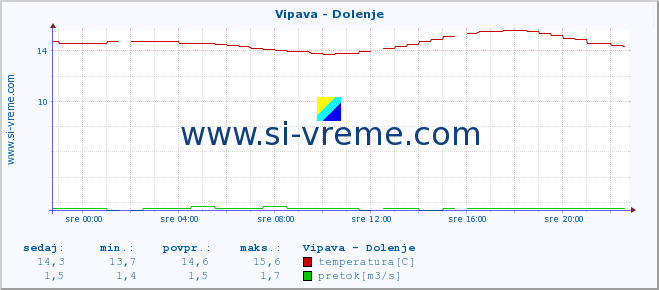 POVPREČJE :: Vipava - Dolenje :: temperatura | pretok | višina :: zadnji dan / 5 minut.