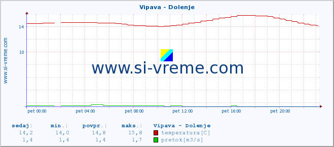 POVPREČJE :: Vipava - Dolenje :: temperatura | pretok | višina :: zadnji dan / 5 minut.