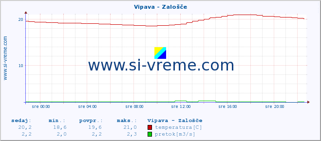 POVPREČJE :: Vipava - Zalošče :: temperatura | pretok | višina :: zadnji dan / 5 minut.