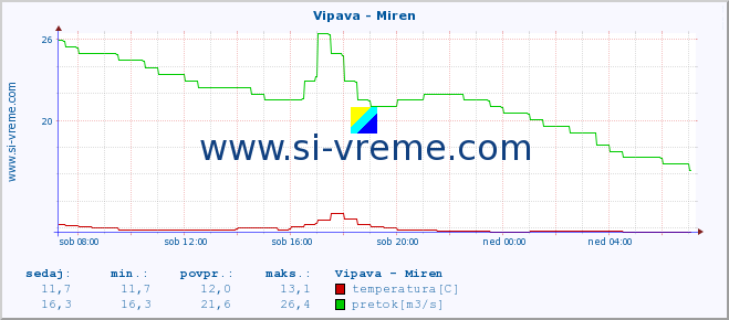 POVPREČJE :: Vipava - Miren :: temperatura | pretok | višina :: zadnji dan / 5 minut.