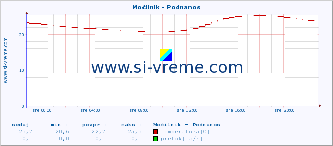 POVPREČJE :: Močilnik - Podnanos :: temperatura | pretok | višina :: zadnji dan / 5 minut.