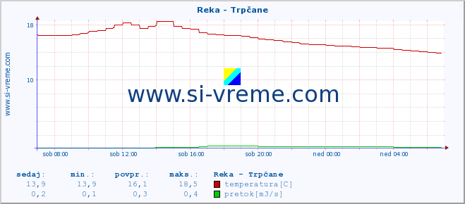 POVPREČJE :: Reka - Trpčane :: temperatura | pretok | višina :: zadnji dan / 5 minut.