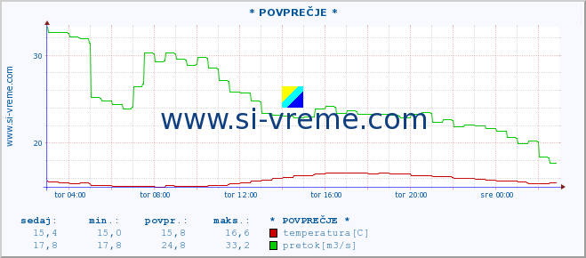 POVPREČJE :: * POVPREČJE * :: temperatura | pretok | višina :: zadnji dan / 5 minut.