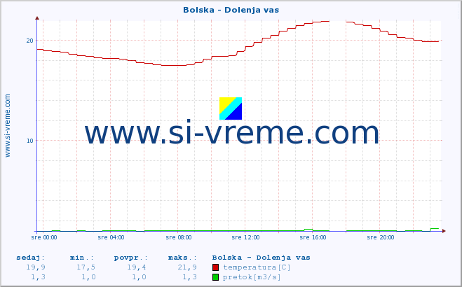 POVPREČJE :: Bolska - Dolenja vas :: temperatura | pretok | višina :: zadnji dan / 5 minut.