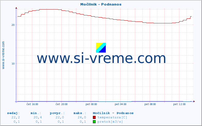 POVPREČJE :: Močilnik - Podnanos :: temperatura | pretok | višina :: zadnji dan / 5 minut.