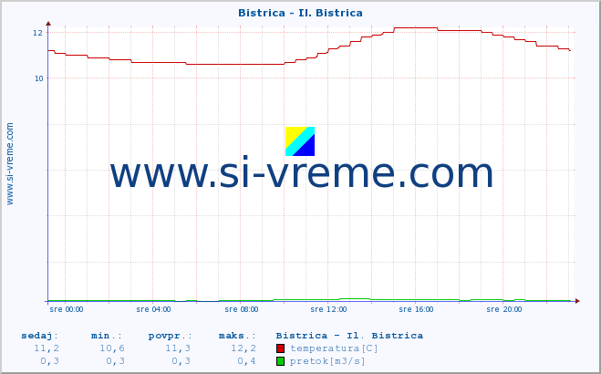 POVPREČJE :: Bistrica - Il. Bistrica :: temperatura | pretok | višina :: zadnji dan / 5 minut.