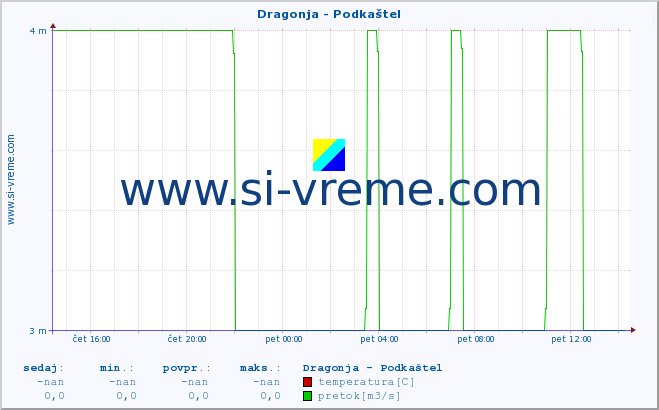 POVPREČJE :: Dragonja - Podkaštel :: temperatura | pretok | višina :: zadnji dan / 5 minut.